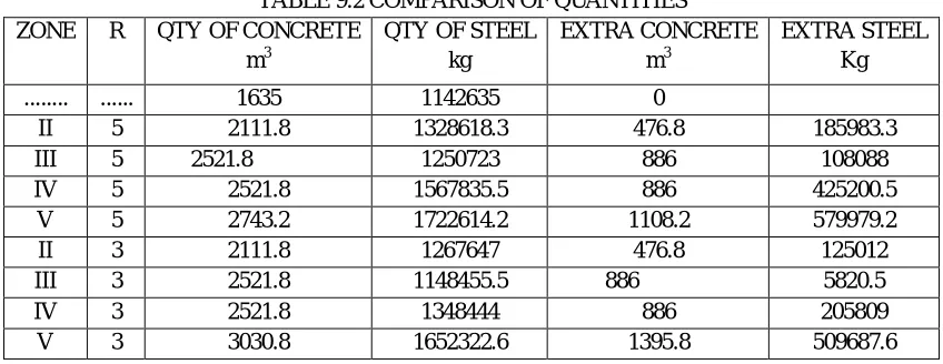TABLE 9.2 COMPARISON OF QUANTITIES 
