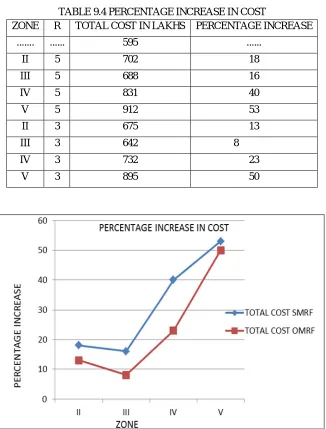 TABLE 9.4 PERCENTAGE INCREASE IN COST 
