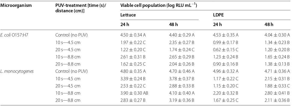 Table 1 Viability of biofilm-encased E. coli and L. monocytogenes (on lettuce or LDPE) after PUV treatment