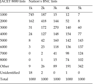 Table 1 Nation’s BNC lists divided into JACET 8000 levels  