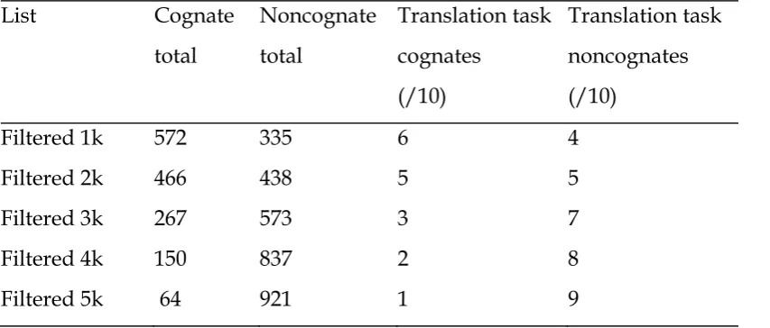 Table 2 Breakdown of Cognates and Noncognates in the Filtered Frequency Lists and TFVST 