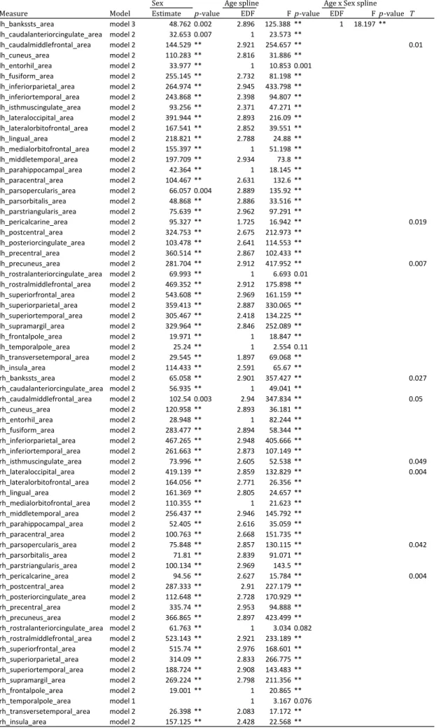 Table	3a.	Generalized	additive	mixed-effects	models	examing	sex	and	age	effects	on	cortical	surface	area	measures