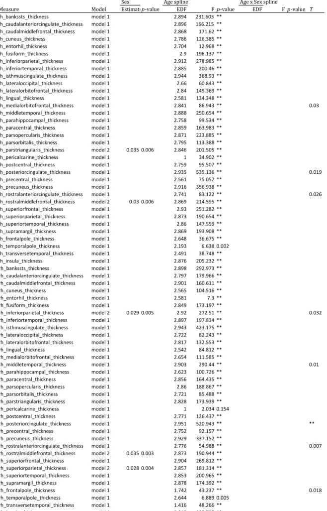 Table	3b.	Generalized	additive	mixed-effects	models	examing	sex	and	age	effects	on	cortical	thickenss	measures