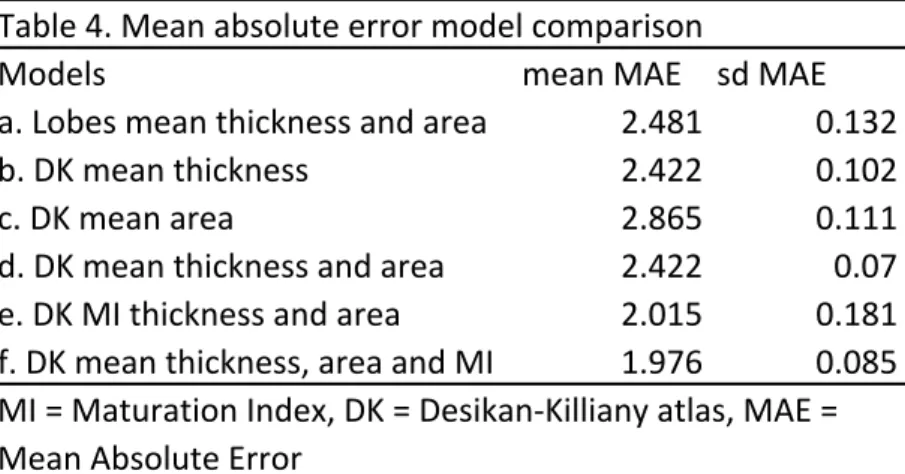 Table	4.	Mean	absolute	error	model	comparison
