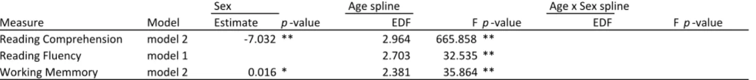 Table	5A.	Generalized	additive	mixed-effects	models	examing	sex	and	age	effects	on	task	based	EF