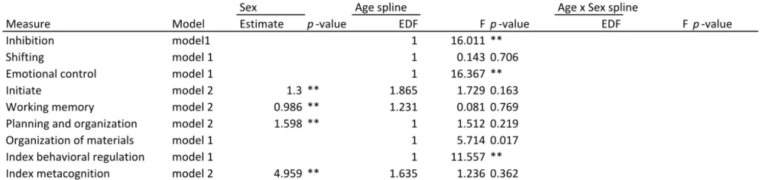 Table	5B.	Generalized	additive	mixed-effects	models	examing	sex	and	age	effects	on	parent	report	BRIEF	data