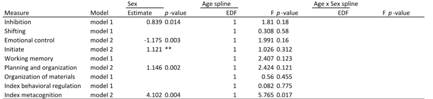 Table	5C.	Generalized	additive	mixed-effects	models	examing	sex	and	age	effects	on	self	report	BRIEF	data
