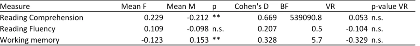 Table	6A.	Variance	effects	and	Bayes	factor	on	task	based	EF
