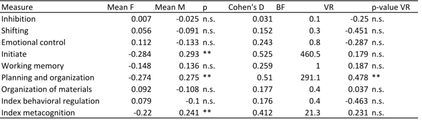 Table	6B.	Variance	effects	and	Bayes	factors	of	parent	report	BRIEF	measures