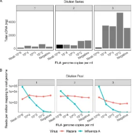 FIG 2 Characteristics of three pools of inﬂuenza virus-negative throat swabs and Nanopore sequenceinﬂuenza A or Hazara virus genomes, across the three individual dilution series
