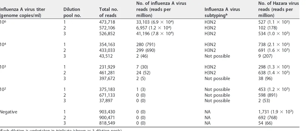 TABLE 1 Summary of results from Nanopore sequencing based on pooled samples with various titers of inﬂuenza A virus and aconsistent titer of Hazara virus controla