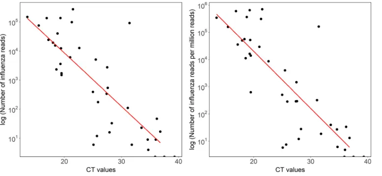 FIG 4 Total and proportion of inﬂuenza virus reads derived by Nanopore sequencing of individual samples across a rangeof CT values