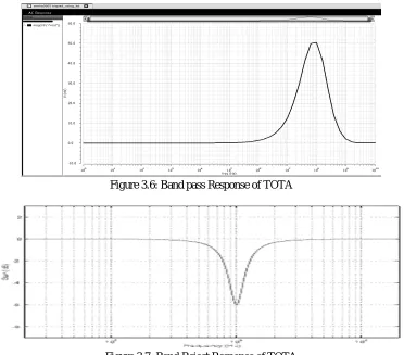 Figure 3.7: Band Reject Response of TOTA  
