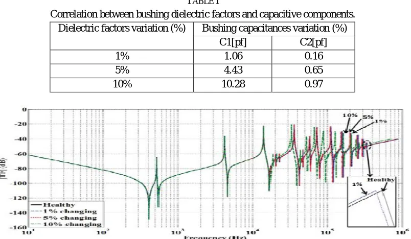 TABLE I Correlation between bushing dielectric factors and capacitive components. 