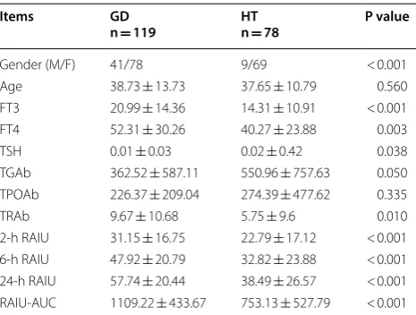Table 1 Clinical feature of the study subjects
