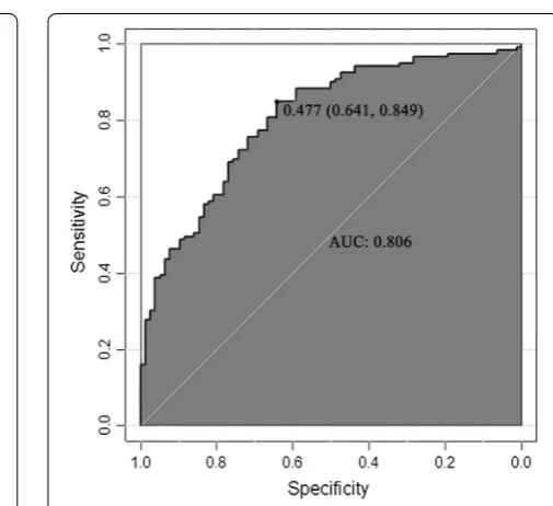 Table 2 Regression coefficients and risk scores for each variable