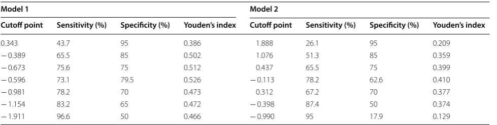 Table 3 Sensitivity and specificity of the two models at each cutoff point