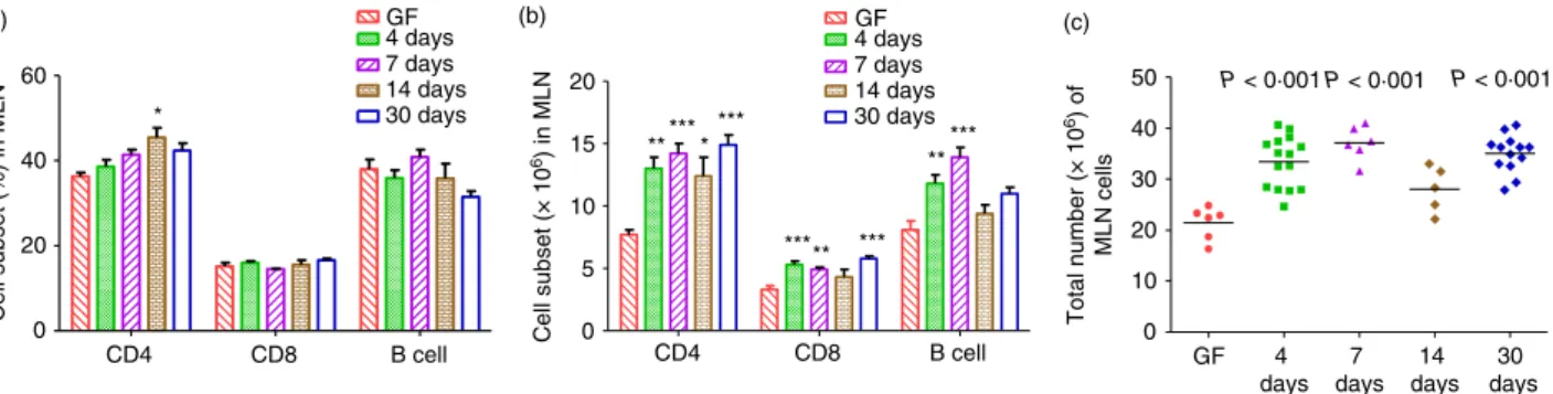 Figure 4. Total cell number and cell subsets in mesenteric lymph nodes (MLN) of 129SvEv wild-type (WT) mice monoassociated with Escheri- Escheri-chia coli NC101 or germ-free (GF)