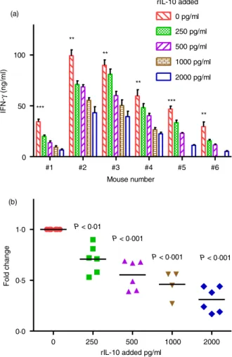 Figure 6. Interferon- c (IFN-c) production by mesenteric lymph nodes (MLN) cells treated with recombinant interleukin-10 (IL-10) in vitro