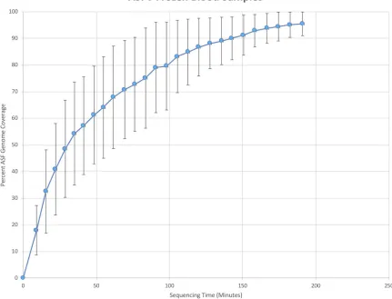 FIG 5 Comparison of performance of ASFV-infected frozen whole-blood samples. Frozen whole-blood samples obtained from three pigsexperimentally infected with ASFV Georgia were sequenced to evaluate performance after extended storage under –70°C conditions.