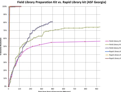 FIG 6 Comparison of rapid library prep kit to ﬁeld library prep kit. Sequence data acquisition rate differences were compared between the standard“lab-optimized” rapid library kit and the cold-chain optional ﬁeld library preparation kit using three whole-blood-EDTA samples from pigs experimentallyinfected with ASFV Georgia.