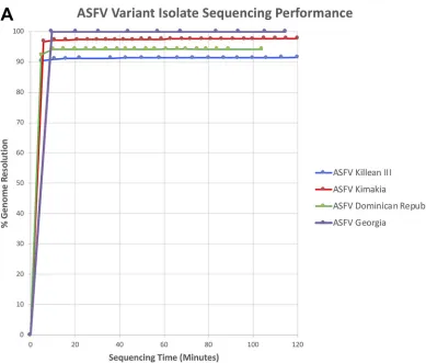 FIG 3 Capability of MinION device to detect ASFV variants. (A) Enriched libraries, prepared independently from four separateASFV stock isolates, were individually loaded onto the primed MinION SpotON ﬂow cell