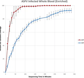 FIG 4 Time course evaluation of full-genome sequencing using freshly obtained whole-blood samples for twoisolates of ASFV