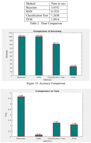 Table 2 : Time Comparison 