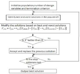 Figure 4.1 Flowchart of standard jaya algorithm 