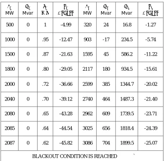 Fig 4: 3 Bus System at 20 Degree Lagging, ����� = 300 �� and   ����� = 109 ���R 
