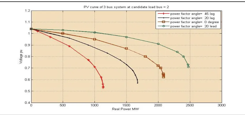 Figure 7: PV Curves at Different Power Factors 