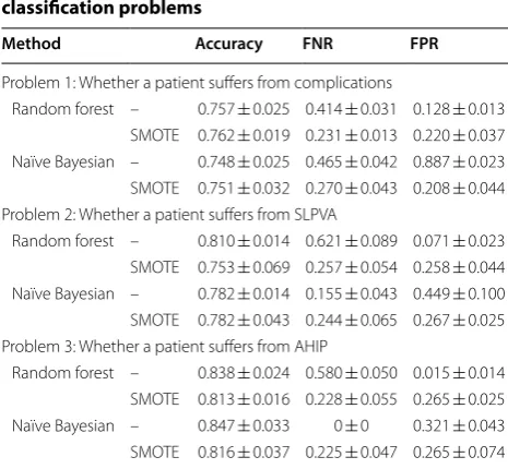 Table 2 Performance indicators in three binary classification problems