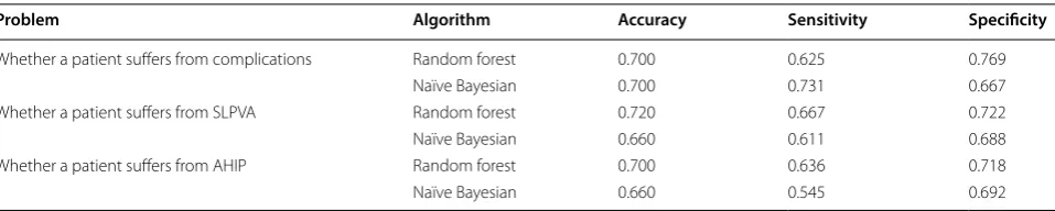 Fig. 2 ROC curves and AUC values in three binary classification problem. (ROC receiver operating characteristics curve, AUC : area under curve, RF random forest; SMOTE synthetic minority oversampling technique, NB Naïve Bayesian classifier)