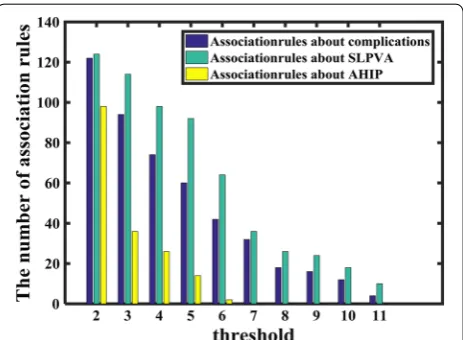 Fig. 6 The relationship between threshold and the number of association rules
