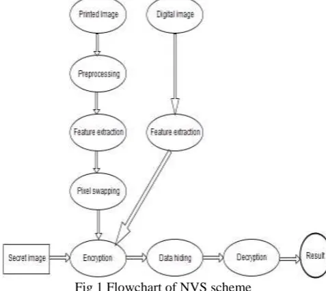 Fig 1 Flowchart of NVS scheme 