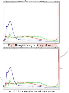 Fig 2. Histogram analysis of original image 