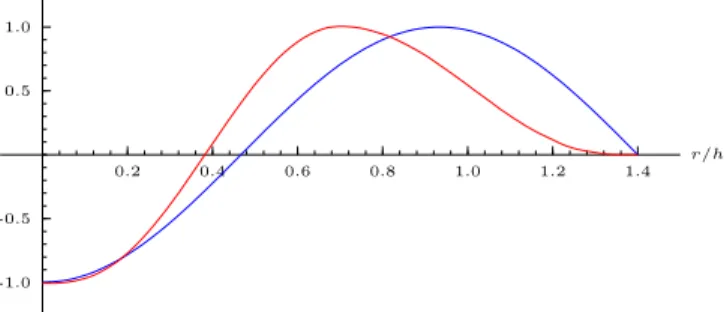 Fig. 2: Dimensionless Interaction force coefficients for sur- sur-face tension, applying our refinement to the models of:  Tar-takovsky and Meakin’s (blue) and Akinci et al