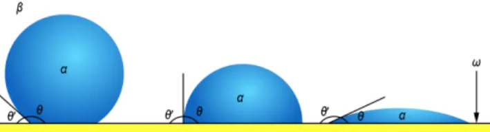 Fig. 6: Different wetting effects and contact angles.