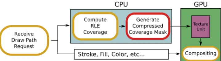 Figure 3: The different stages in GPU-based rendering of filled 2D regions using coverage masks