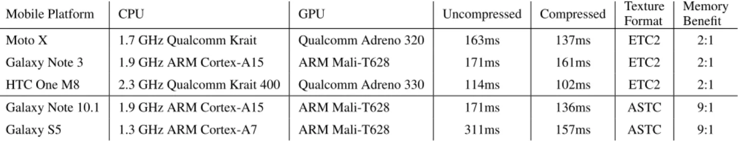 Table 1: The rendering times for the polygon benchmark (Figure 7) from Skia using both compressed and uncompressed texturing on a variety of CPU/GPU combinations
