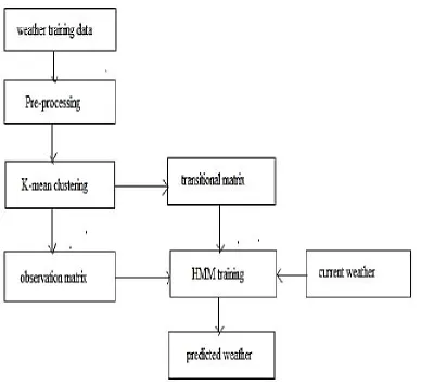 Figure 4: A weather forecasting technique using K-mean clustering Source: R. K. Yadav and R