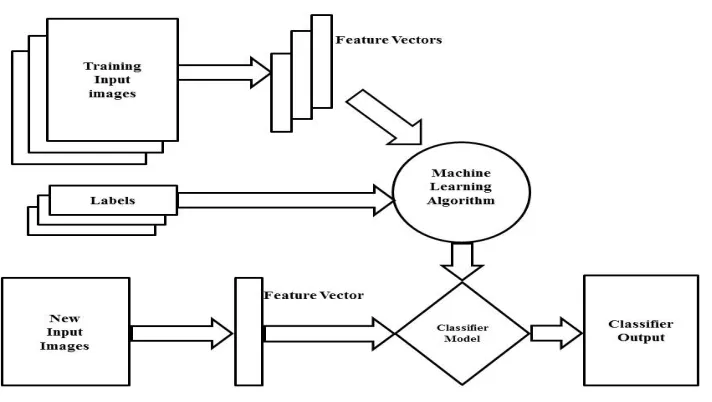 Figure 1: Block diagram 