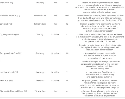 Table 2 Systematic reviews on communication in healthcare (Continued)
