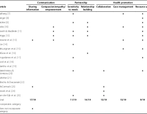 Table 3 Data summary form