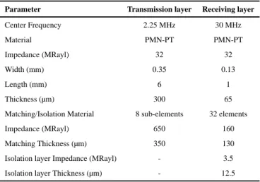 TABLE IV Design Parameters of Dual-Frequency Array