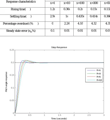 Fig. 9 Pitch angle response with LQR for different values of R  