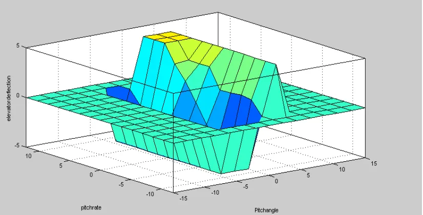 Fig. 11 shows the 3D surface generated as a function of fuzzy set theory which summarizes the rules system