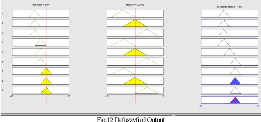 Table 7 Performance characteristic of pitch angle 