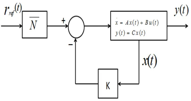 Fig. 3 Full-state feedback controller with reference input. 