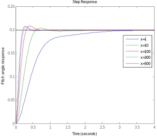 Fig.8 Pitch angle response with LQR for different values of x 